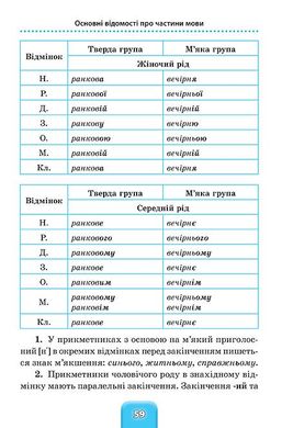 Шкільний довідничок — Український правопис. 1–4 класи - 4