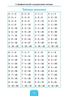 Шкільний довідничок — Математика. 1–4 класи - 4