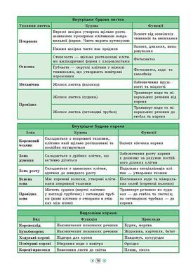 Книга серії: Довідник у таблицях "Біологія" 7-11 класи - 4