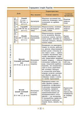 Книга серії: Довідник у таблицях "Історія України" 7-11 класи - 4