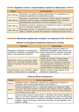 Книга серії: Довідник у таблицях "Історія України" 7-11 класи - 4