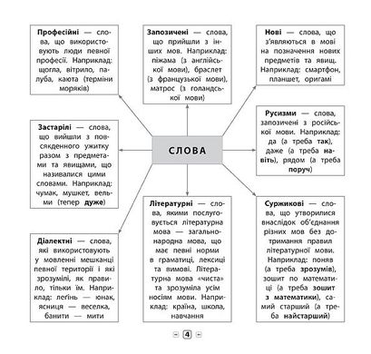 Пам’ятка для початкової школи — Українська мова. 3 клас - 4